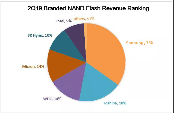 2019 brand nand flash revenue ranking